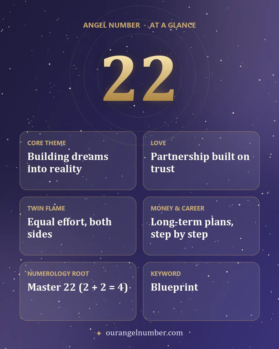 Angel number 22 meaning at a glance: building dreams into reality, love, twin flame and numerology